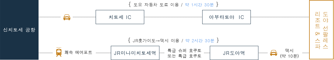 비행기로 오시는 분 BY AIRPLANE