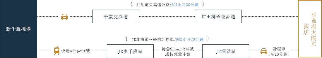 搭乘飛機前來的旅客 BY AIRPLANE